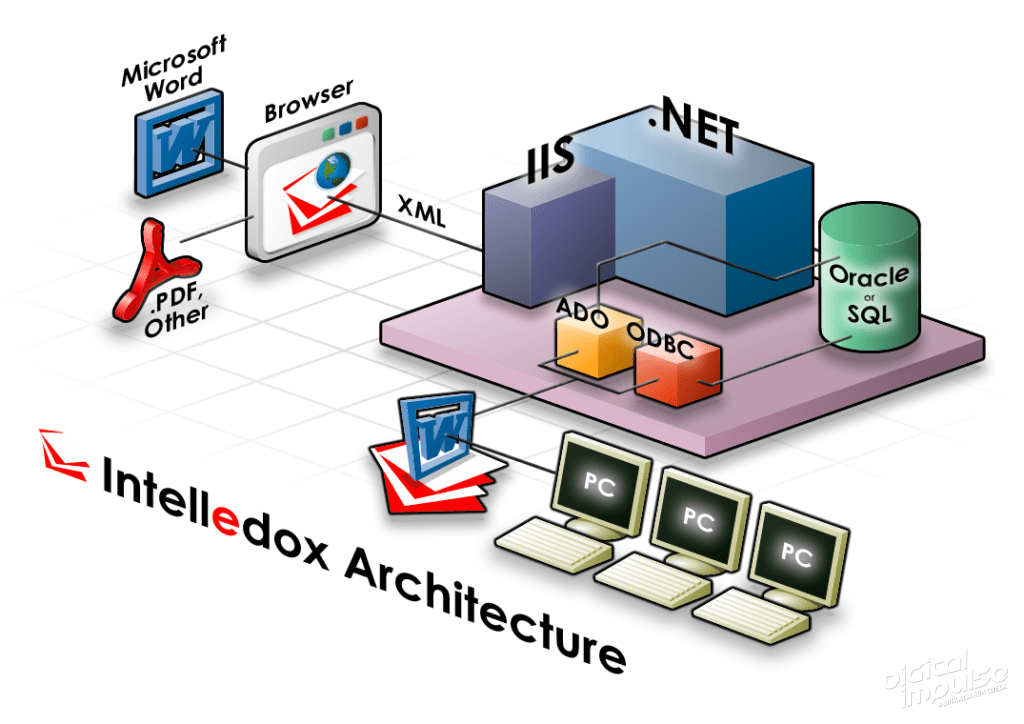 Intelledox Architecture Diagram